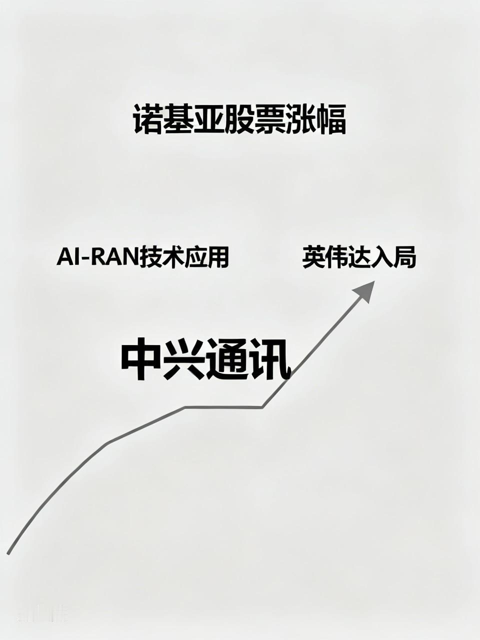 昨晚，诺基亚股票大涨 8.58%，诺基亚AI-RAN技术在 ai 领域应用让市场