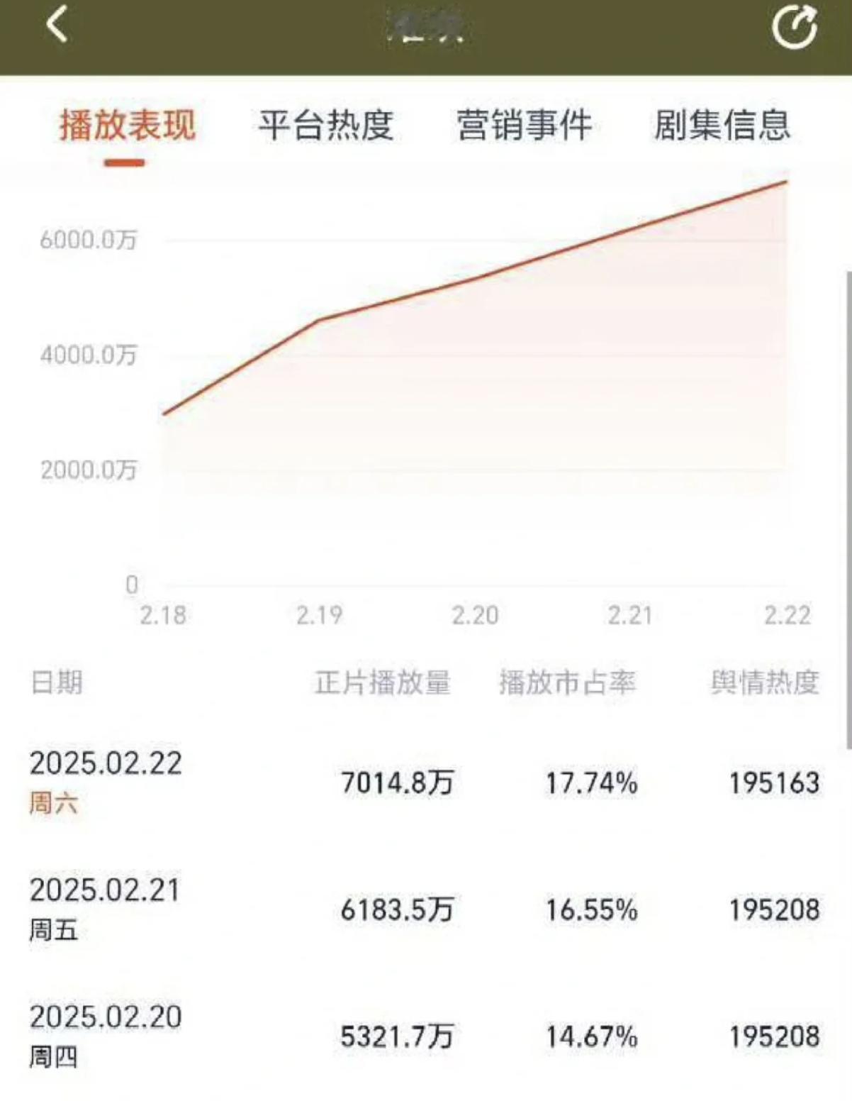 难哄昨日灯塔数据7015，云合数据估计5000＋，根据这个走势，单日破亿有没有可