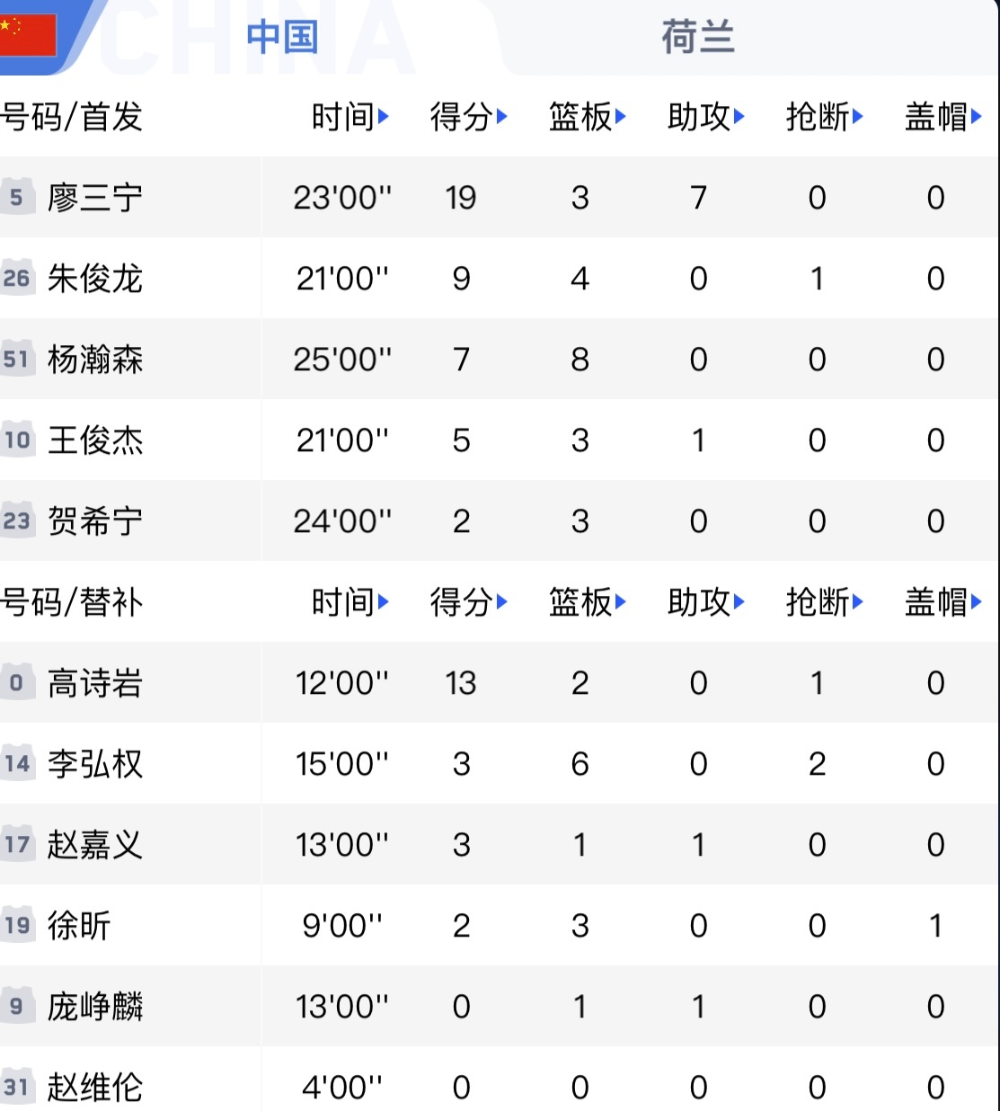 热身赛，中国男篮65-60击败荷兰男篮。 廖三宁19分3板7助攻、杨瀚森7分8板