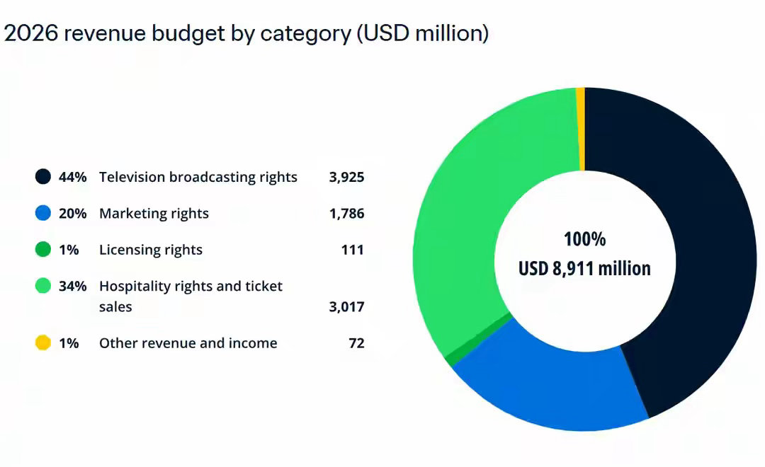 2026年美加墨世界杯将成史上最赚钱赛事国际足联（FIFA）预计，本次美加墨世界