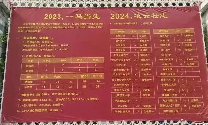 深圳中学牛吗？看看这个高考录取结果，多个方面为全省第一。要知道，深圳中学还有很多