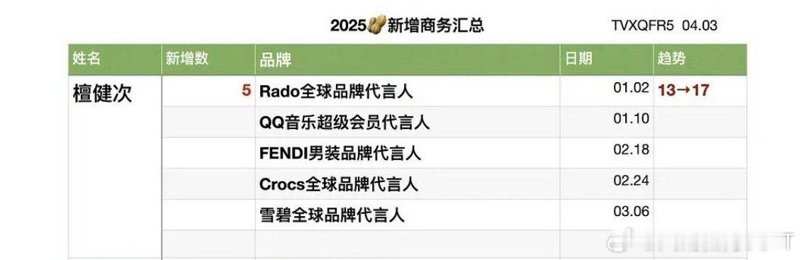 檀健次新增商务第一！嘿嘿，啥都要top真是爽爽的捏！[awsl][awsl][a