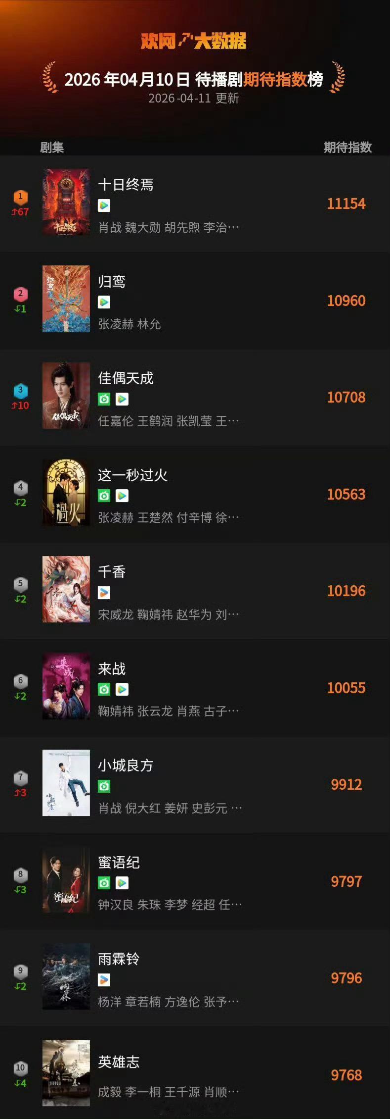 太夸张了吧怎么会有人开机第二天就发战报啊没错，就是巨顶流肖战的《十日终焉》十日终