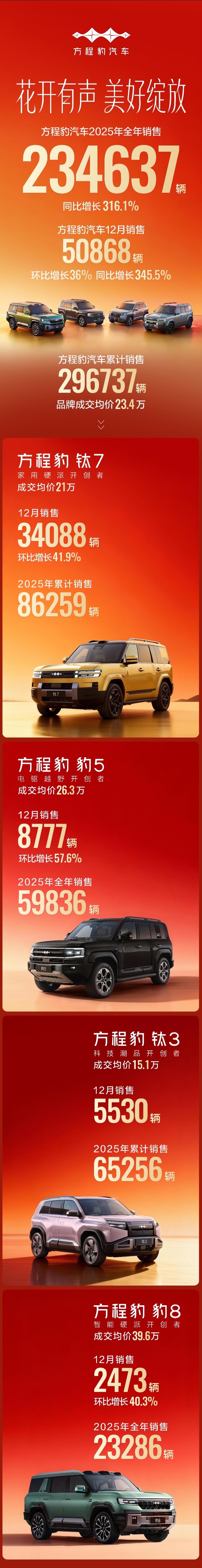 方程豹12月卖了50868辆，环比增长36%，同比增长345.5%，这增长幅度太