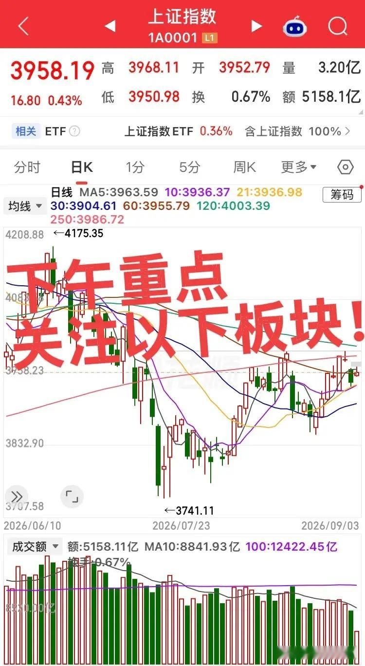 下午重点关注以下板块！第一个板块，大金融（券商+保险+银行）上午大金融集体爆发，