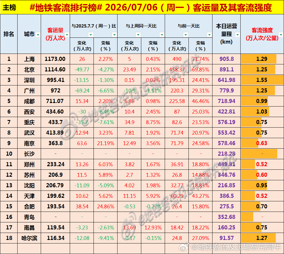 【中国城市地铁客流排行榜 2026-07-06（周一，农历五月廿二，中国地铁客流