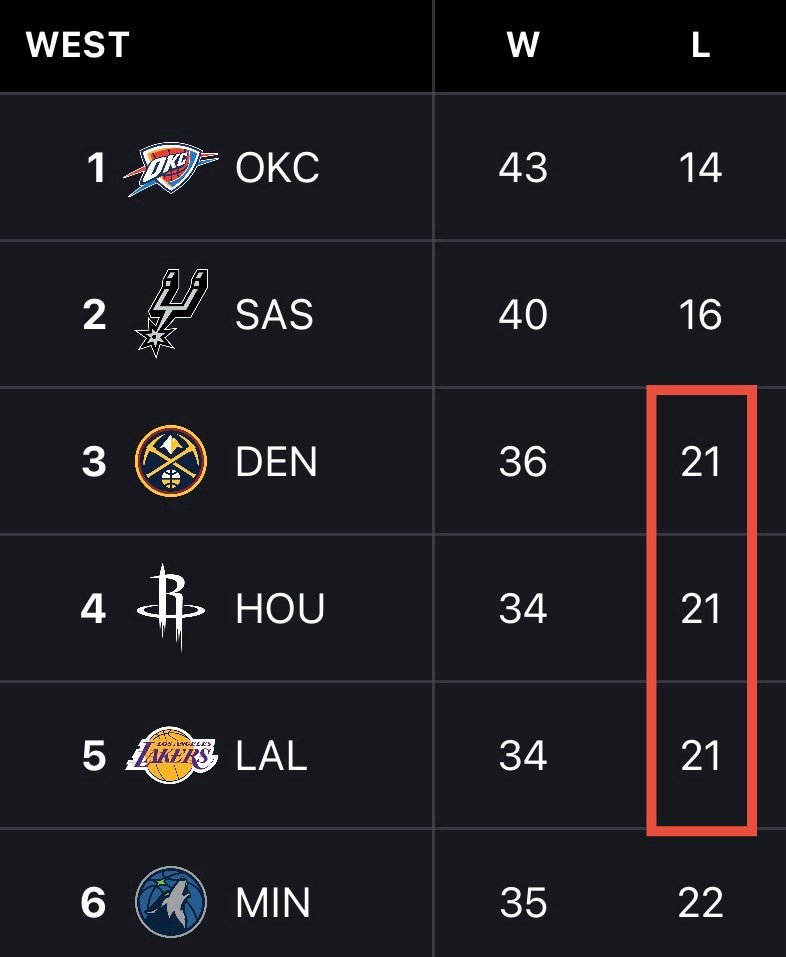 湖人掘金火箭都输了21场，输场数并列西部第三。