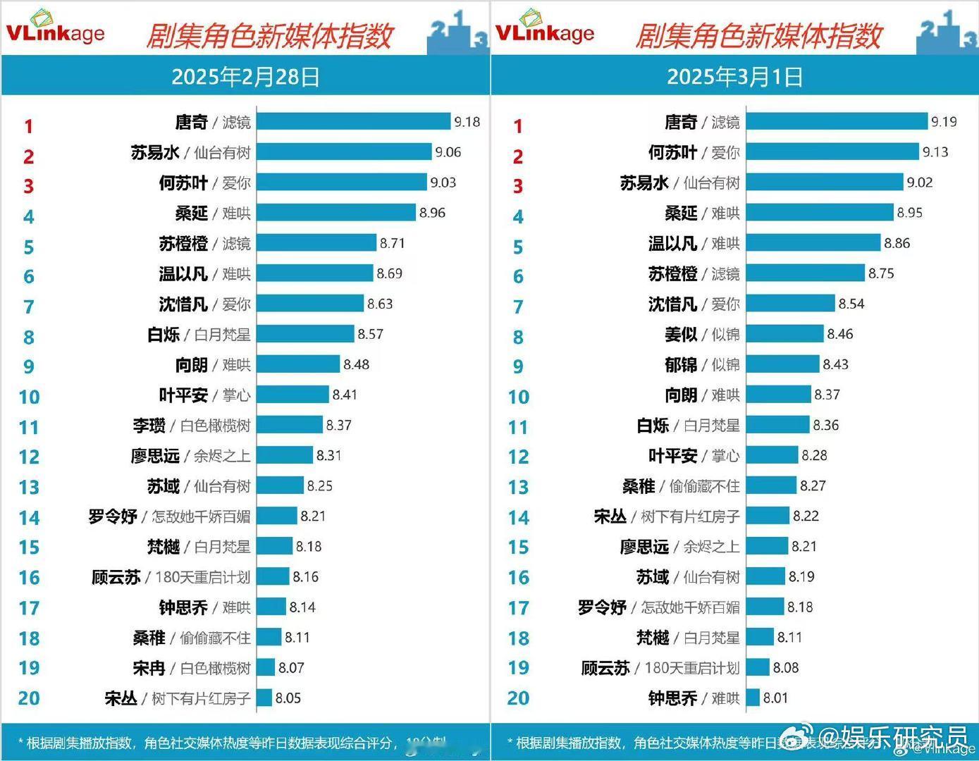 檀健次V榜连续六天登顶   檀健次唐奇多榜蝉联冠军 从高冷美妆博士到恋爱脑直男，