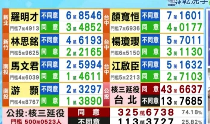 823大罢免，绿营惨败，蓝营狂胜！国民党可以开香槟了！朱立伦终于可以放心交棒了！