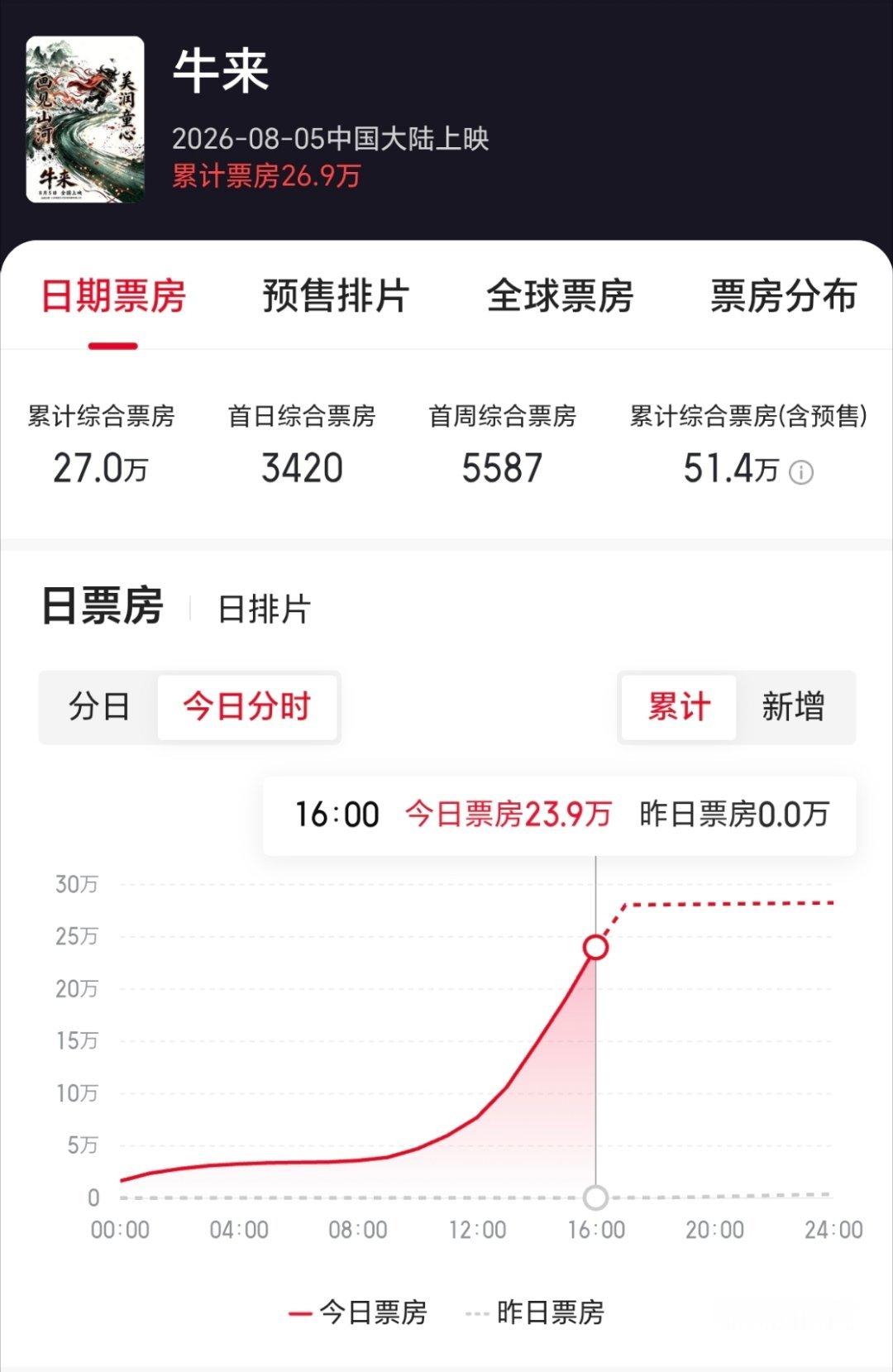 牛来综合票房破50万懂了！黑红也是红，反向出圈也是出⭕️…