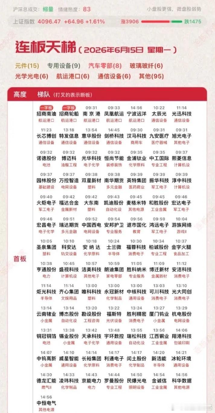6月15日涨停板汇总！破天荒需要两张图来分解！行情相当炸裂！今日剔除ST股涨停板