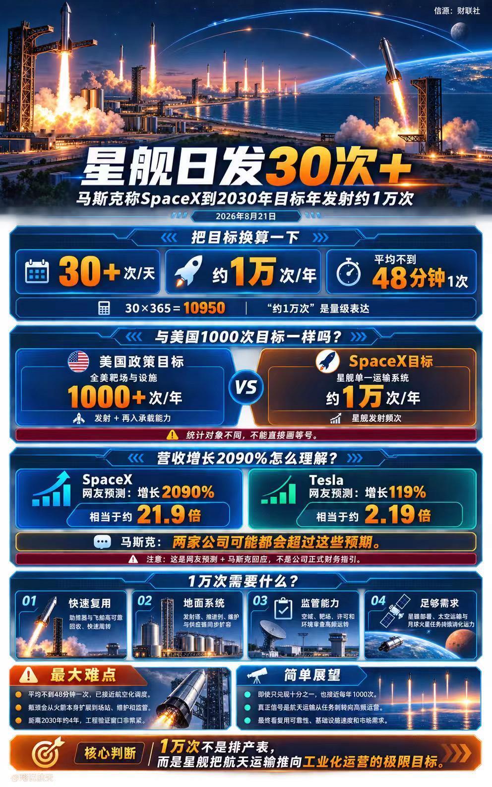 马斯克近期回复网友时称，SpaceX计划2030年实现星舰日发30次以上，年约1