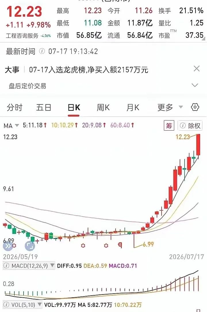 身边朋友踩中一只超级强势牛股，越复盘越觉得煎熬。大盘持续走弱，这只票逆势走出十连