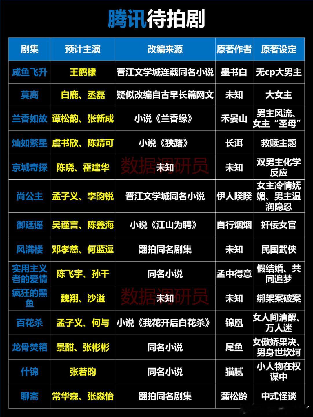 待拍剧咸鱼飞升 王鹤棣莫离 白鹿、丞磊兰香如故 谭松韵、张新成灿如繁星 虞书欣、