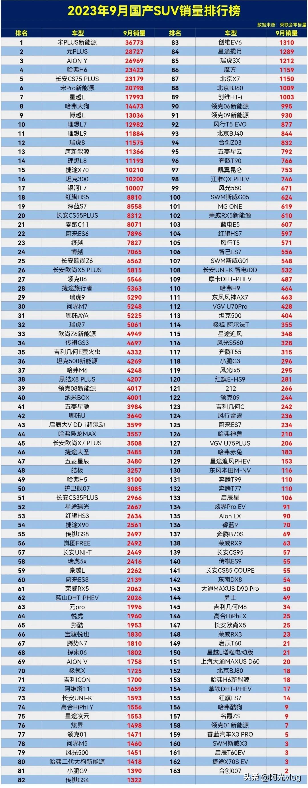 真是时代造英雄，如果不是高油价给造的，宋PLUS也得靠边站。

2023年9月国