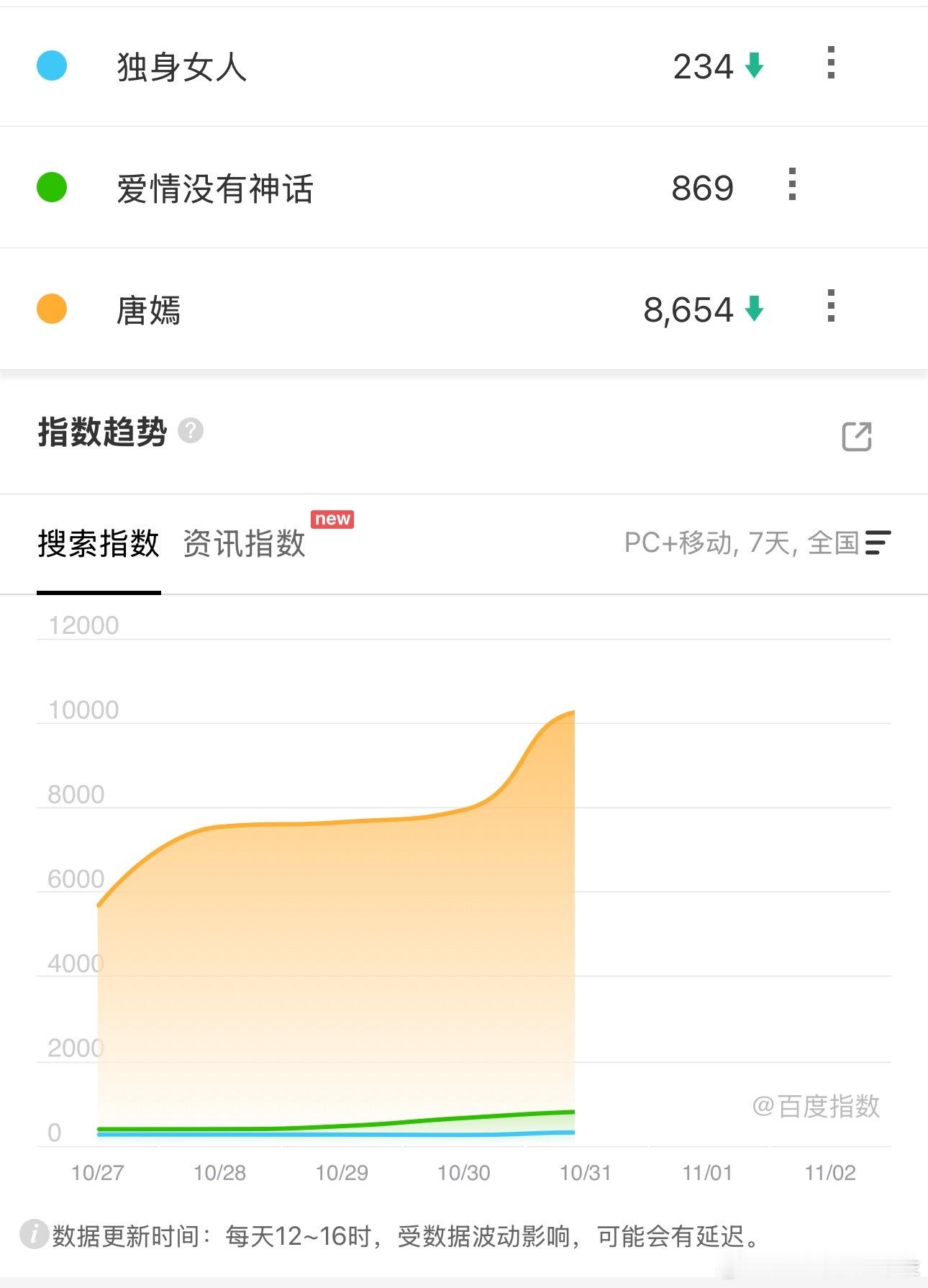 《爱情没有神话》还有不到一个礼拜就要播了，这个百指是真实存在的吗？零营销也不能这