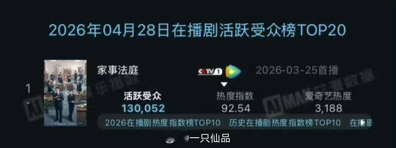 龚俊待播剧《凤舞九天》活跃受众榜单和历史待播剧热度指数榜都是top1龚俊在播剧《
