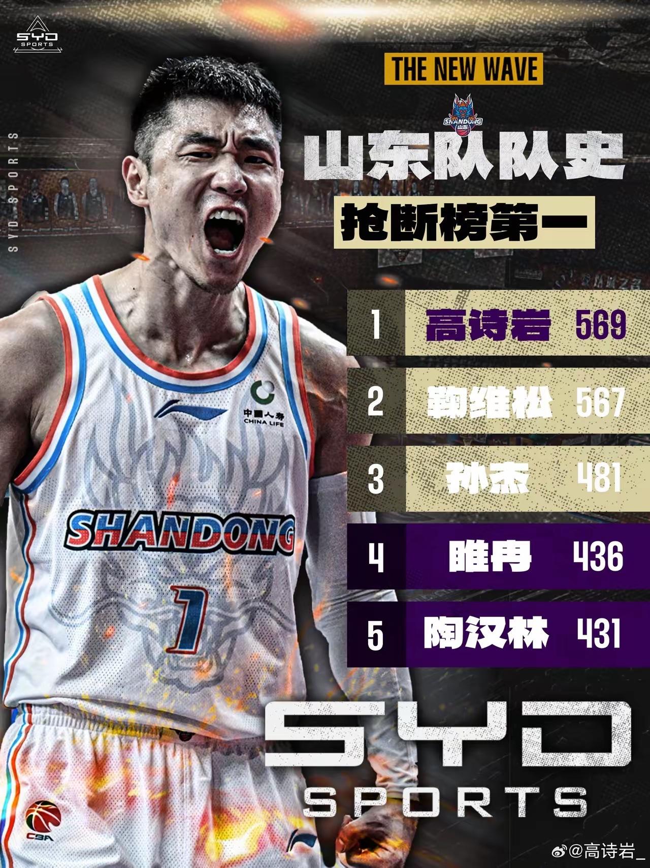 先致敬当年的抢断王鞠维松。
再致敬当下的抢断王高诗岩
高诗岩一直是这样，能打且数