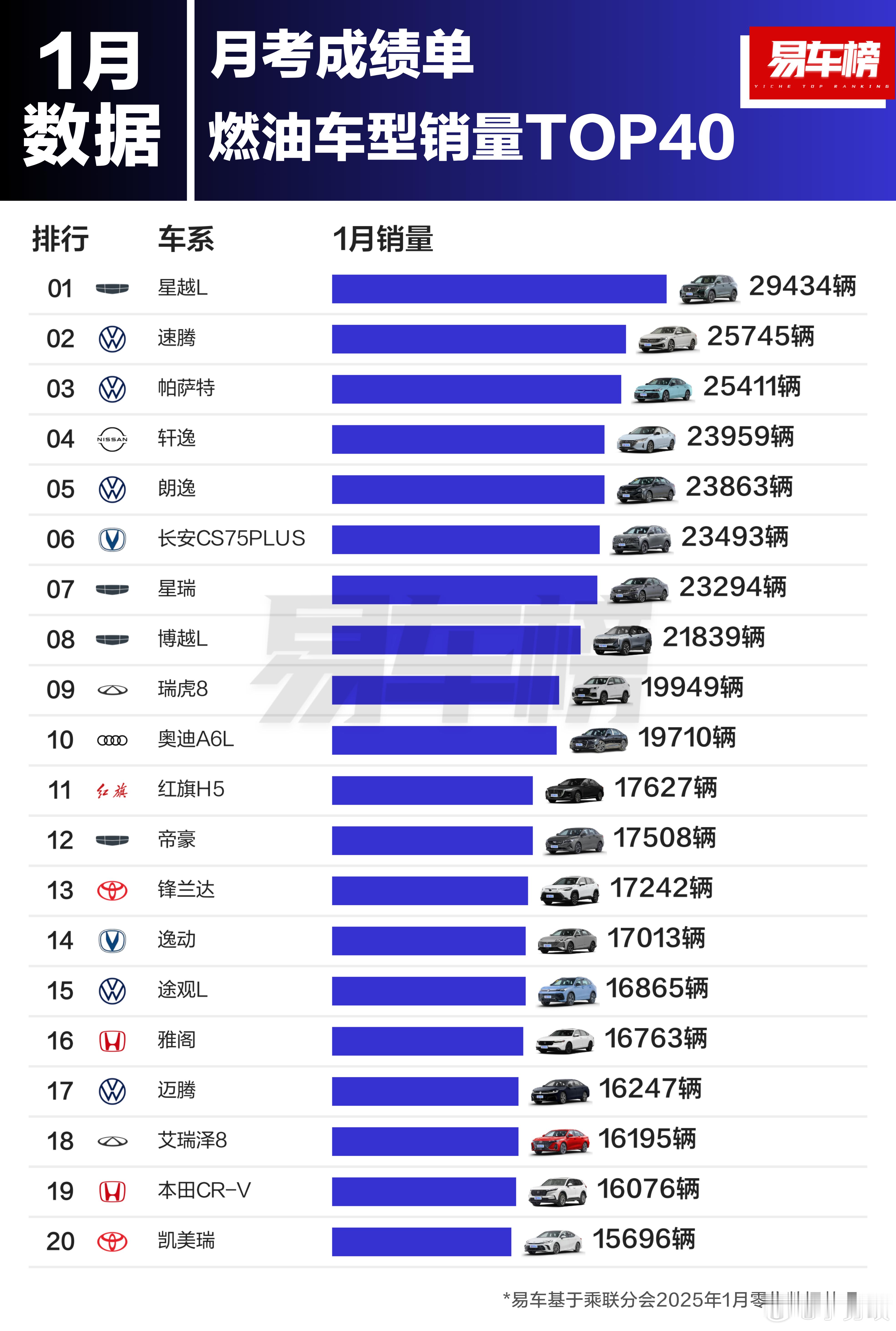 国内1月燃油车型销量TOP40出炉！星越L位居榜首，大众老旧燃油车依旧卖的不错哦