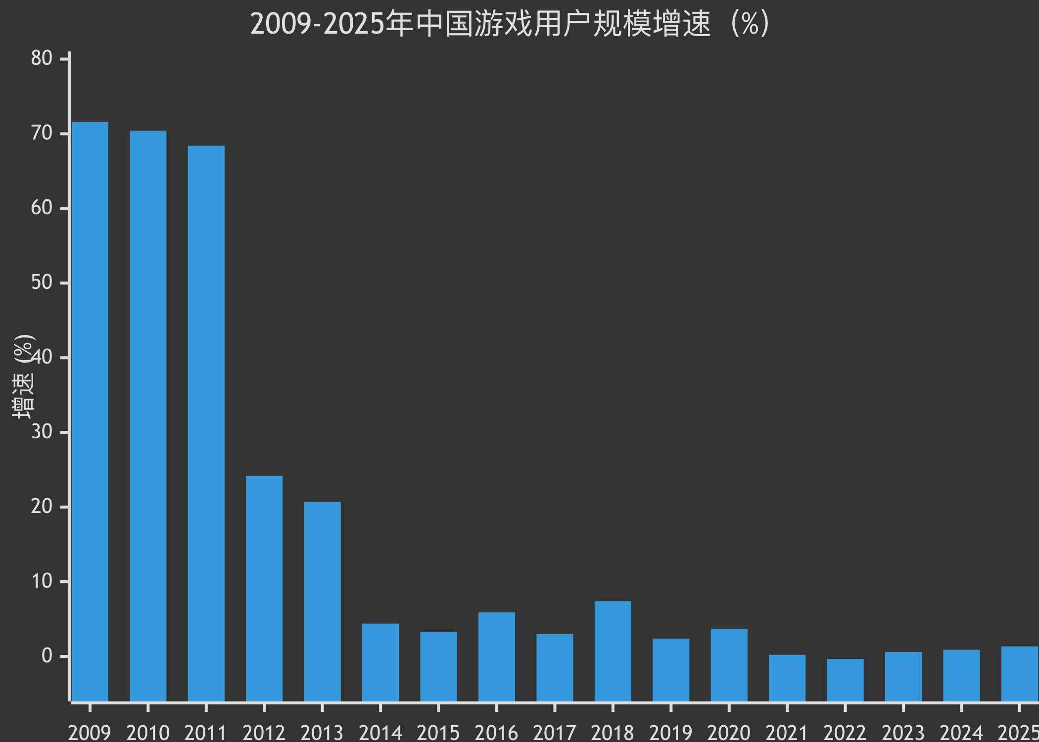 经济上行期是一种感觉别的行业我不懂，在游戏行业从09年到17年的确是上行期，一直