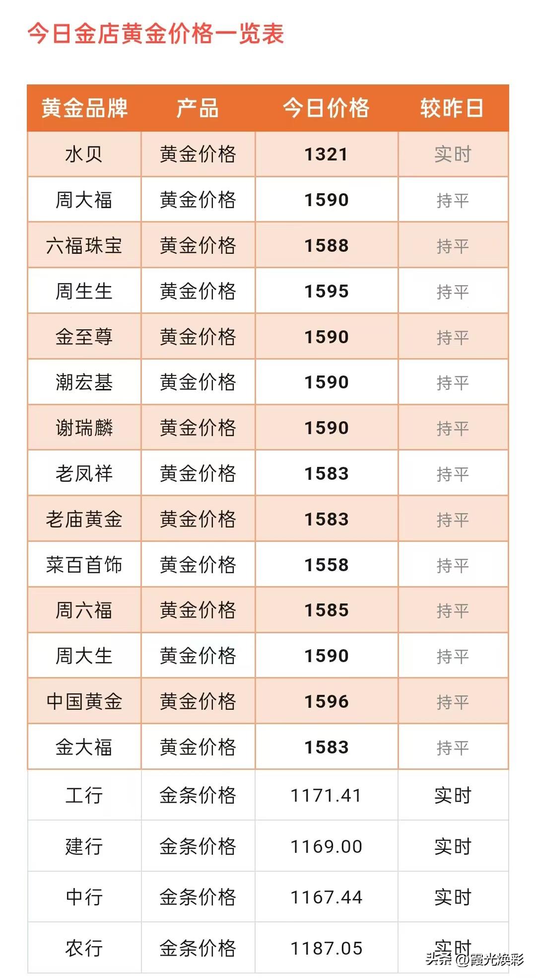 各大品牌黄金门店金饰品报价！以及目前黄金白银是否值得投资？

今天（2026年3