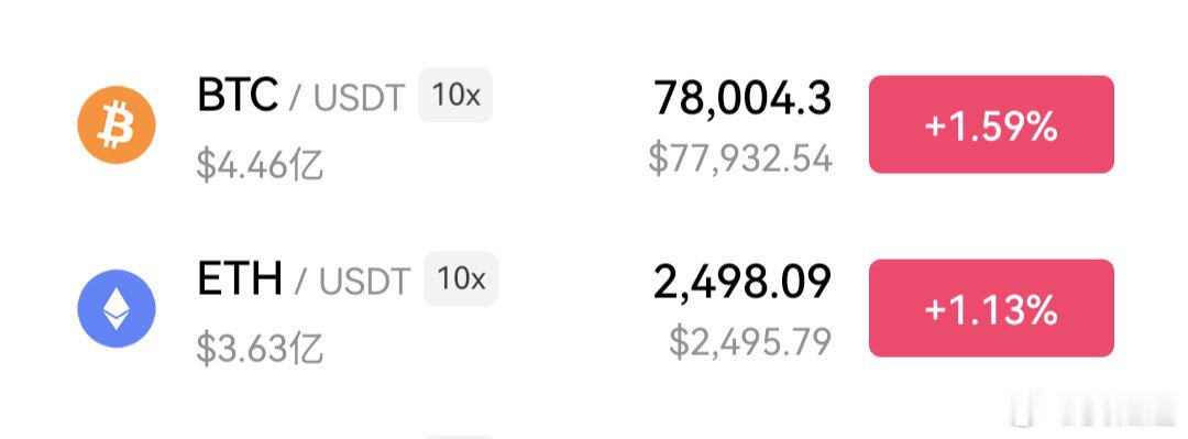 比特币我们从75000一路哆上来，目前到78000关口了，怎么说吃个3000点空
