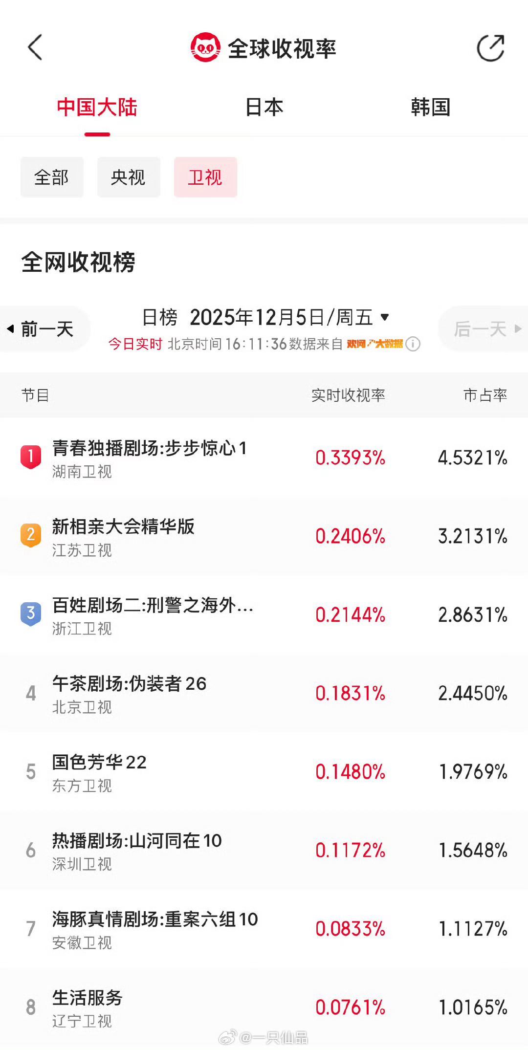 刘诗诗经典现象级大爆剧《步步惊心》几百轮重播，收视又又又又又霸榜，稳坐第一 