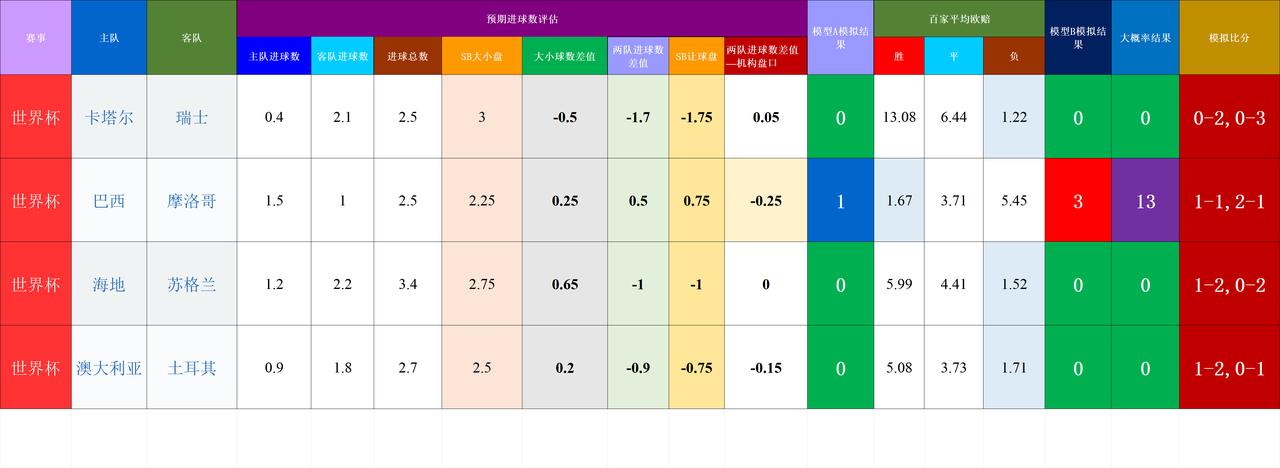 20260614基于预期数据模型的世界杯赛事结果模拟
隐患点：巴西VS摩洛哥，有