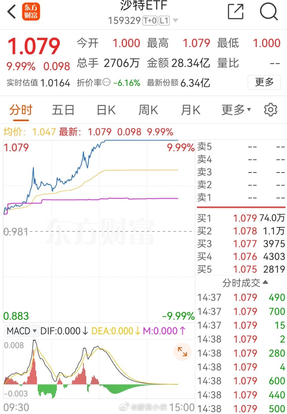 很好的诠释了什么叫做，有朋自远方来，不亦乐乎！#沙特etf触及涨停##沙特ETF