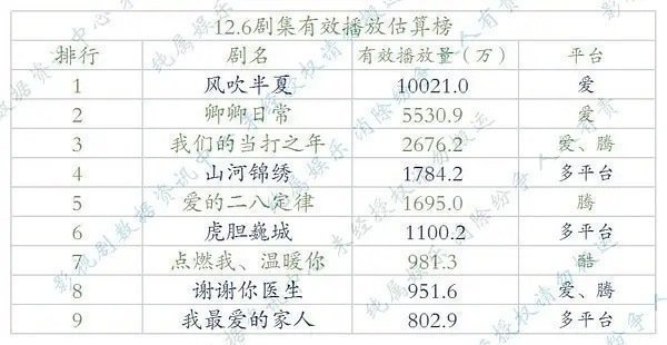 赵丽颖年代剧《风吹半夏》双台联播收视一个拿下年冠一个拿下年亚，云合单日播放量破亿