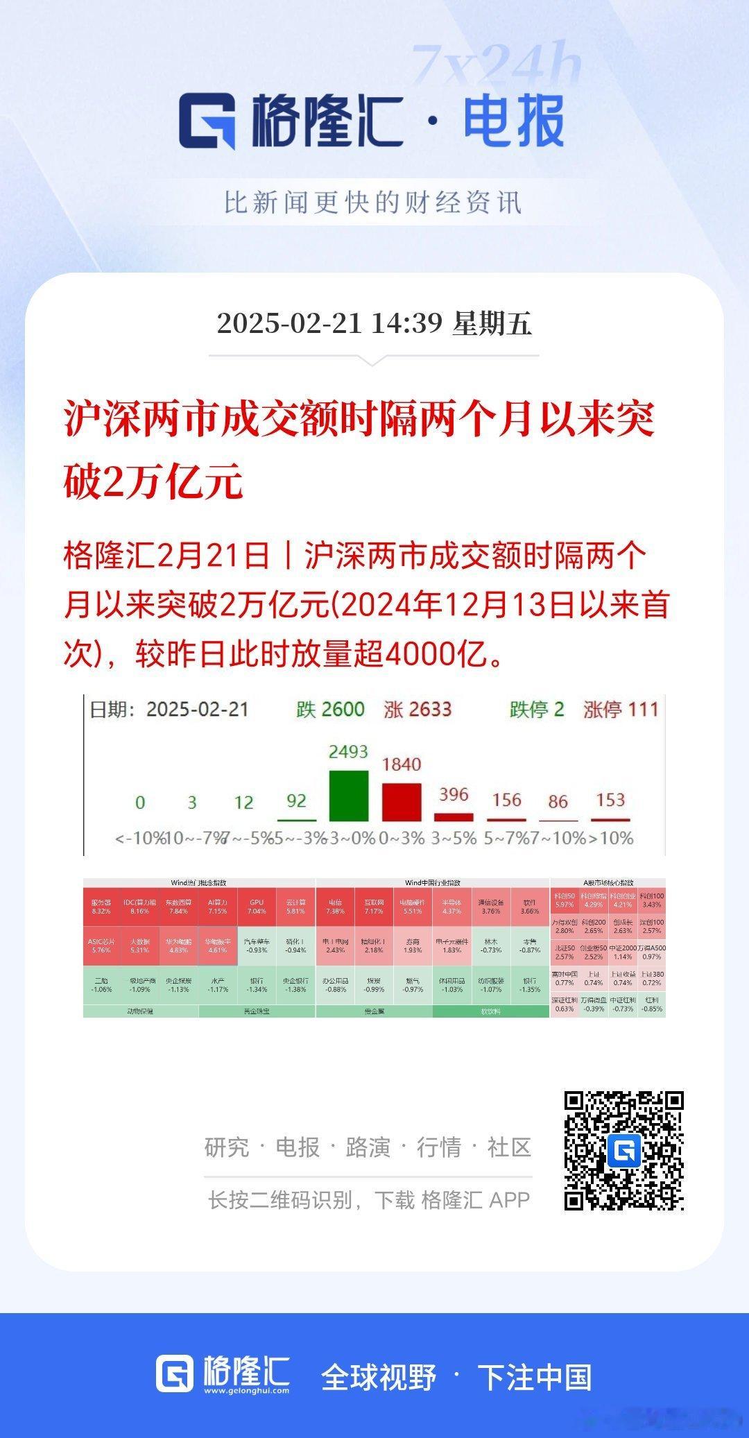 今天两市成交破2万亿，达到2.23万亿。这么巨大的成交额，肯定是场外资金大举入场