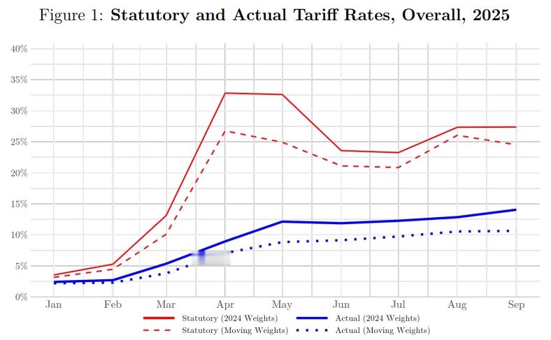 哈佛的美国关税研究：2025年的实际关税税率远低于名义税率，但94%的关税由美国