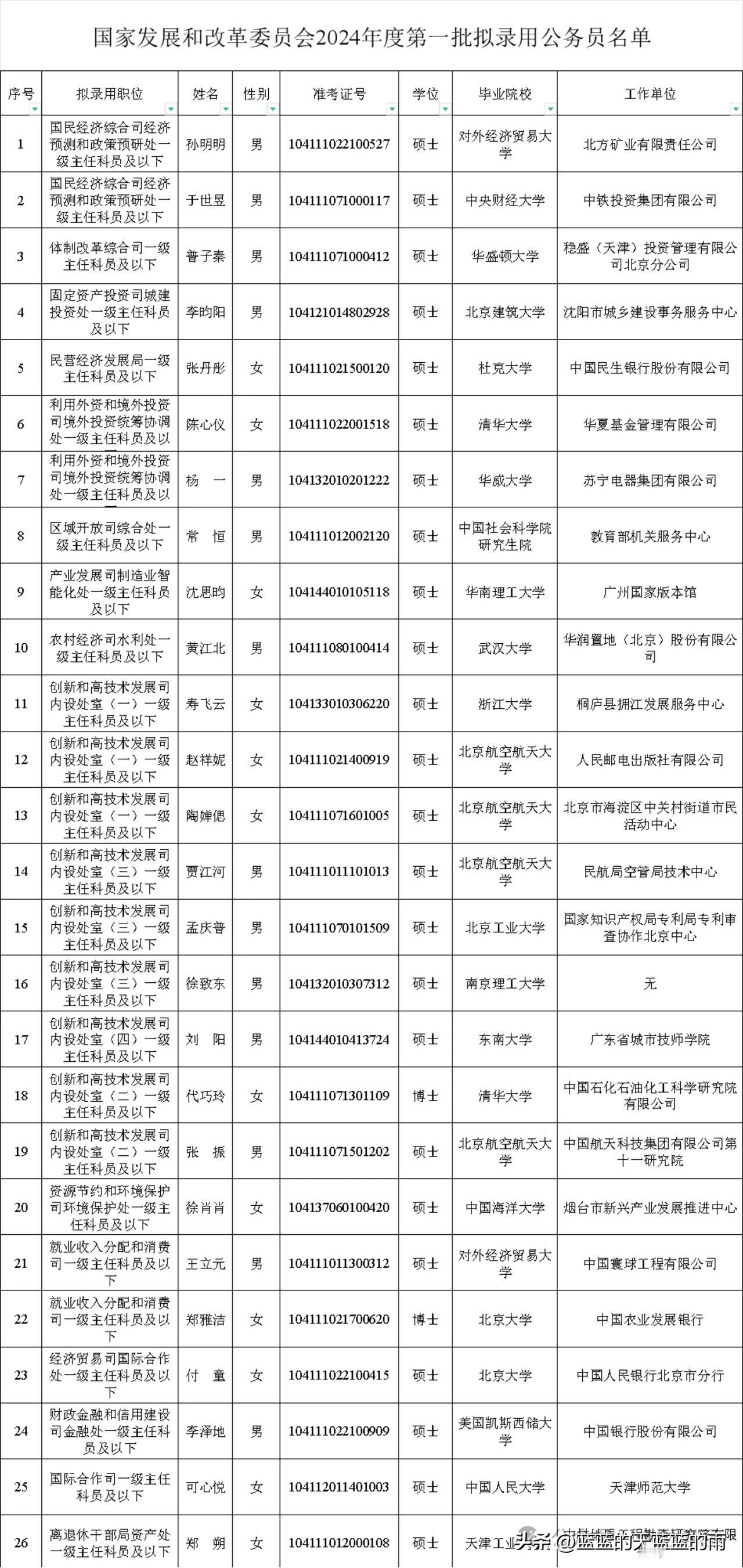国家发改委2024年拟录用公务员名单出炉（第一批）！清一色硕博，门槛很高，小伙伴