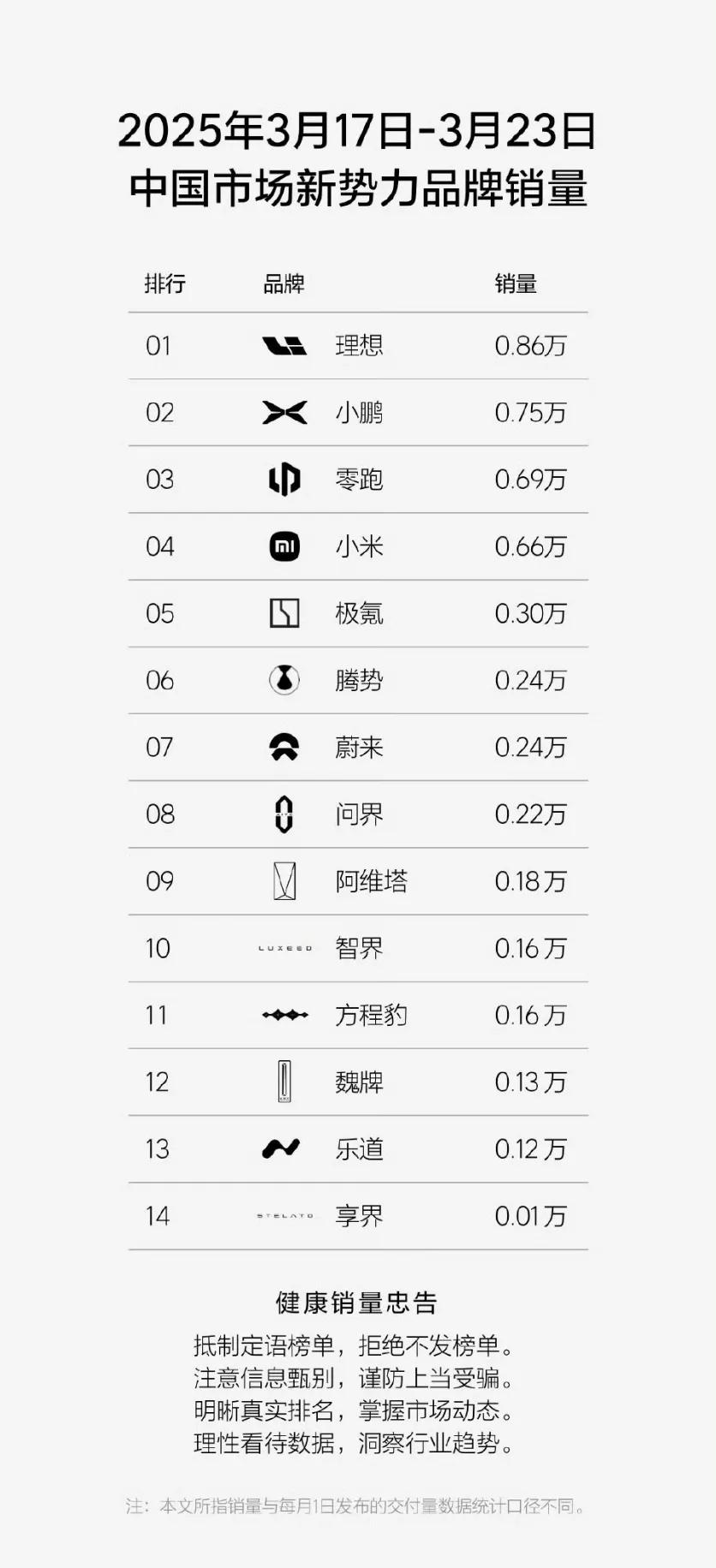 上周新势力榜单，鸿蒙智行享界卖了0.01万台，真还没玩太明白，下一步应该要重点发
