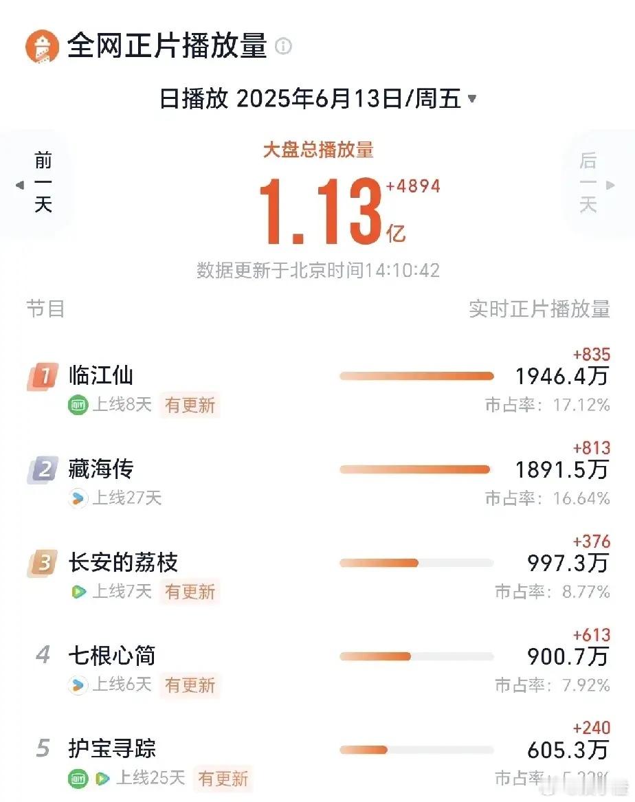 古偶剧啊，就得乖乖地炒cp！你看昨天白鹿和曾舜晞线下合体宣传，那效果多明显，今天