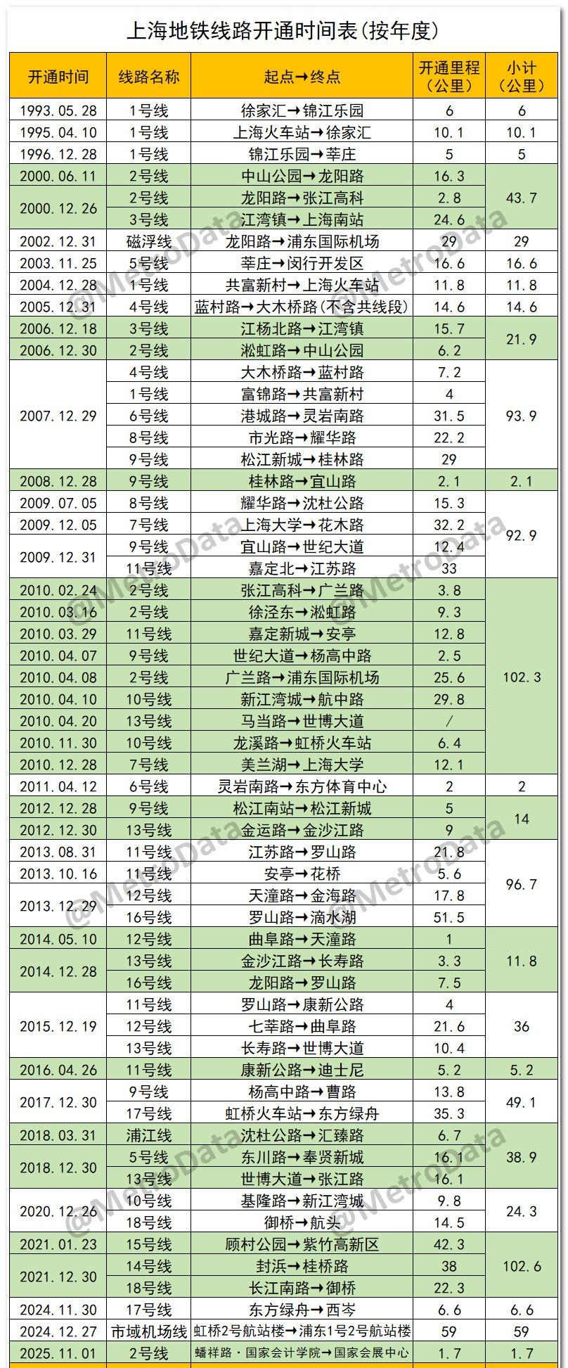 【官宣】上海轨道交通2号线西延伸工程蟠祥路·国家会计学院站定于2025年11月1