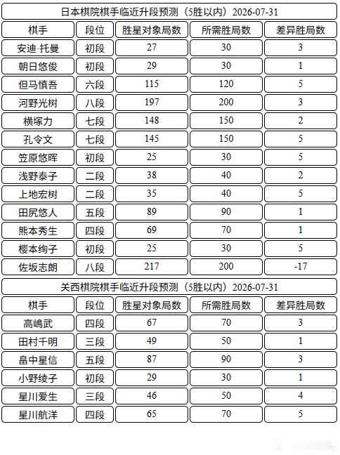 日本棋手临近升段 田村千明果然是差一局，上次是把升三段当天（2012-1-18）