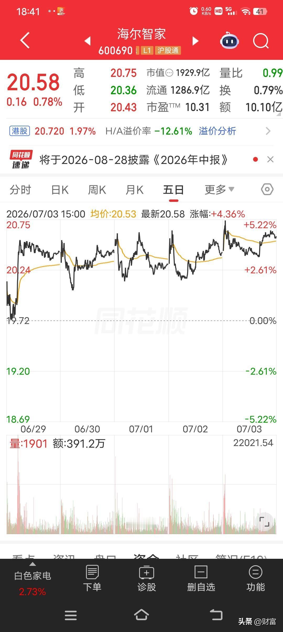 海尔智家股价20.58，这数字背后藏着不少门道。从市场观点来看，大家对它的看法褒