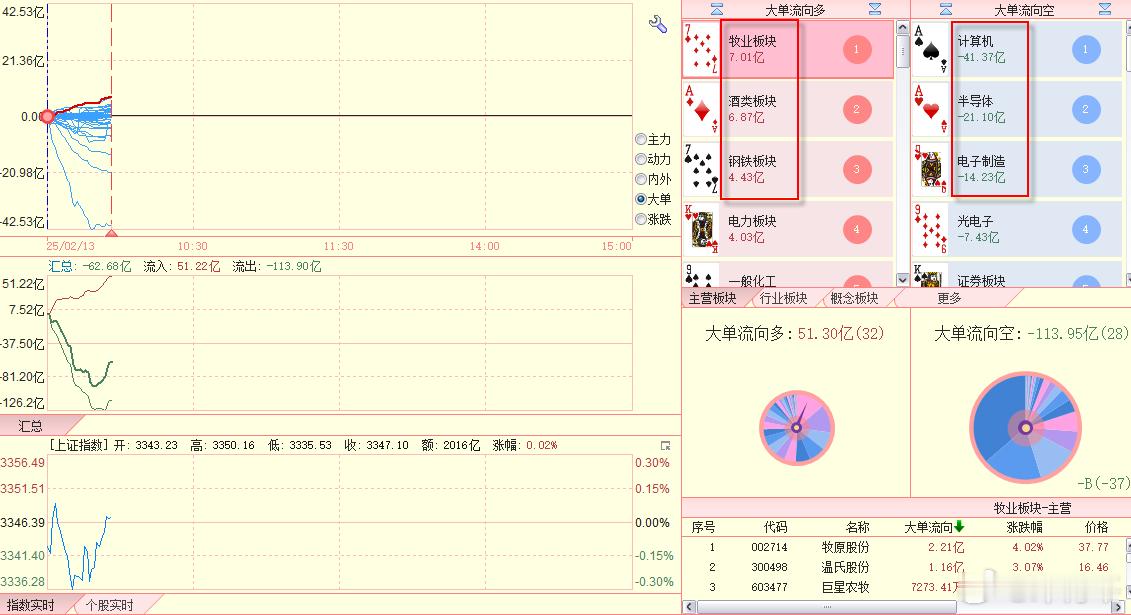 从大单角度看，箭头与总量部分都是主卖占优。多头阵营的成员都是新面孔，分别代表是牛