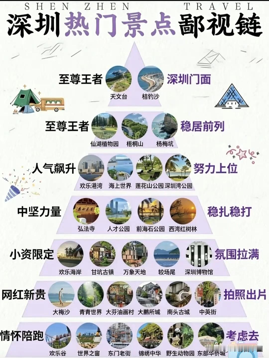 五一深圳旅游榜单引热议，热门景点人气大洗牌
景点按热度与口碑分层，天文台、桔钓沙