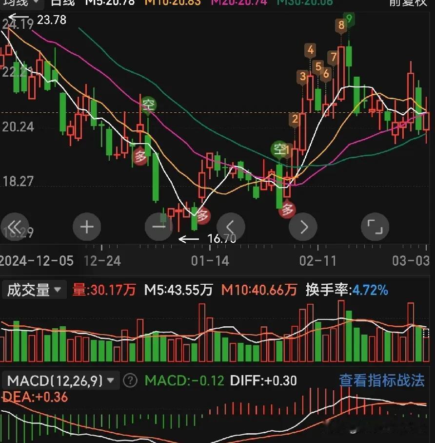 收评：

今日市场全天冲高回落，三大指数涨跌不一。沪深两市全天成交额1.62万亿