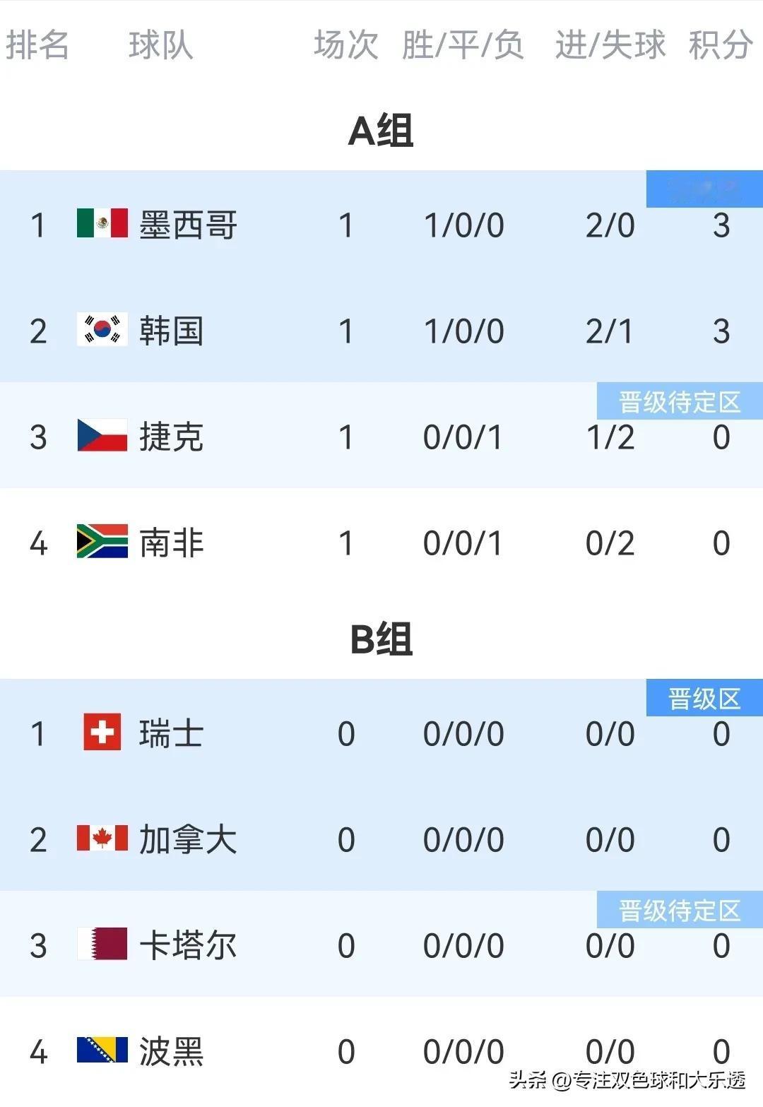 刚收到头条的发文邀请“笔墨论球世界杯”的通知，本来想好好分析下各队小组赛前瞻甚至