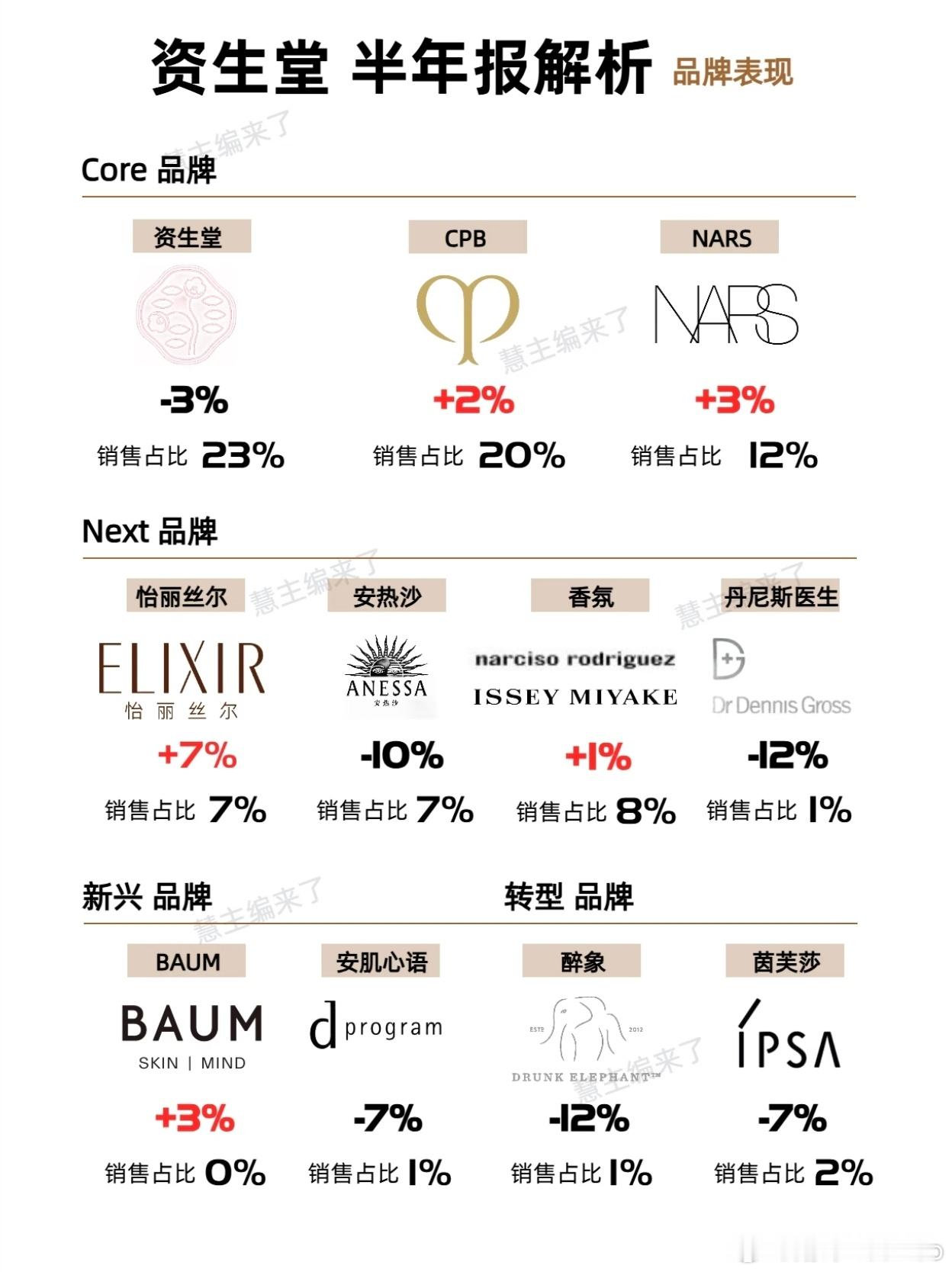 财报数据作证，檀健次带动CPB逆势增长，实绩在手，该升T！ 