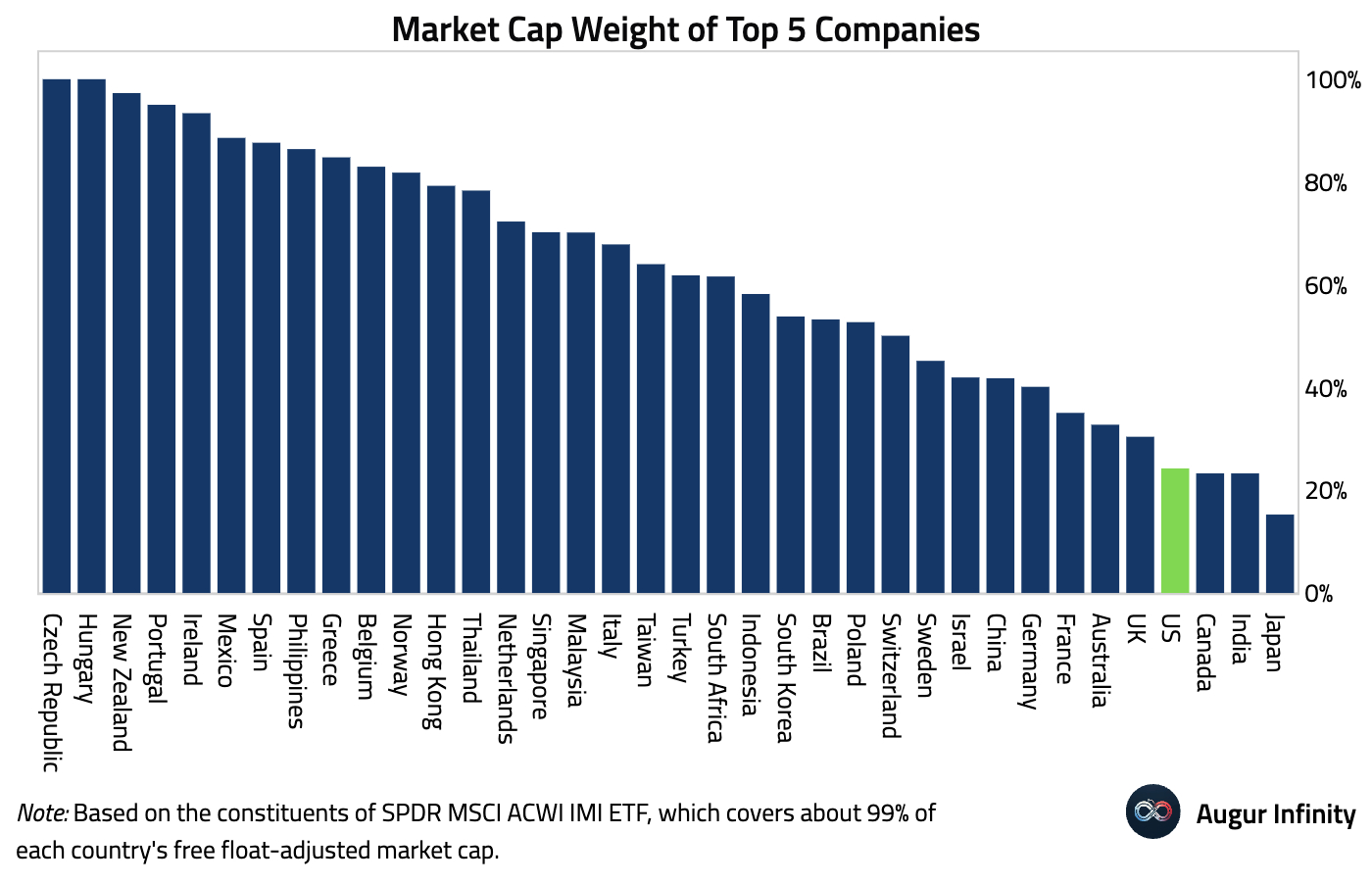 有人说美国股市的涨跌主要集中在前几大科技公司。今天看到这个横向对比，美股这才到哪