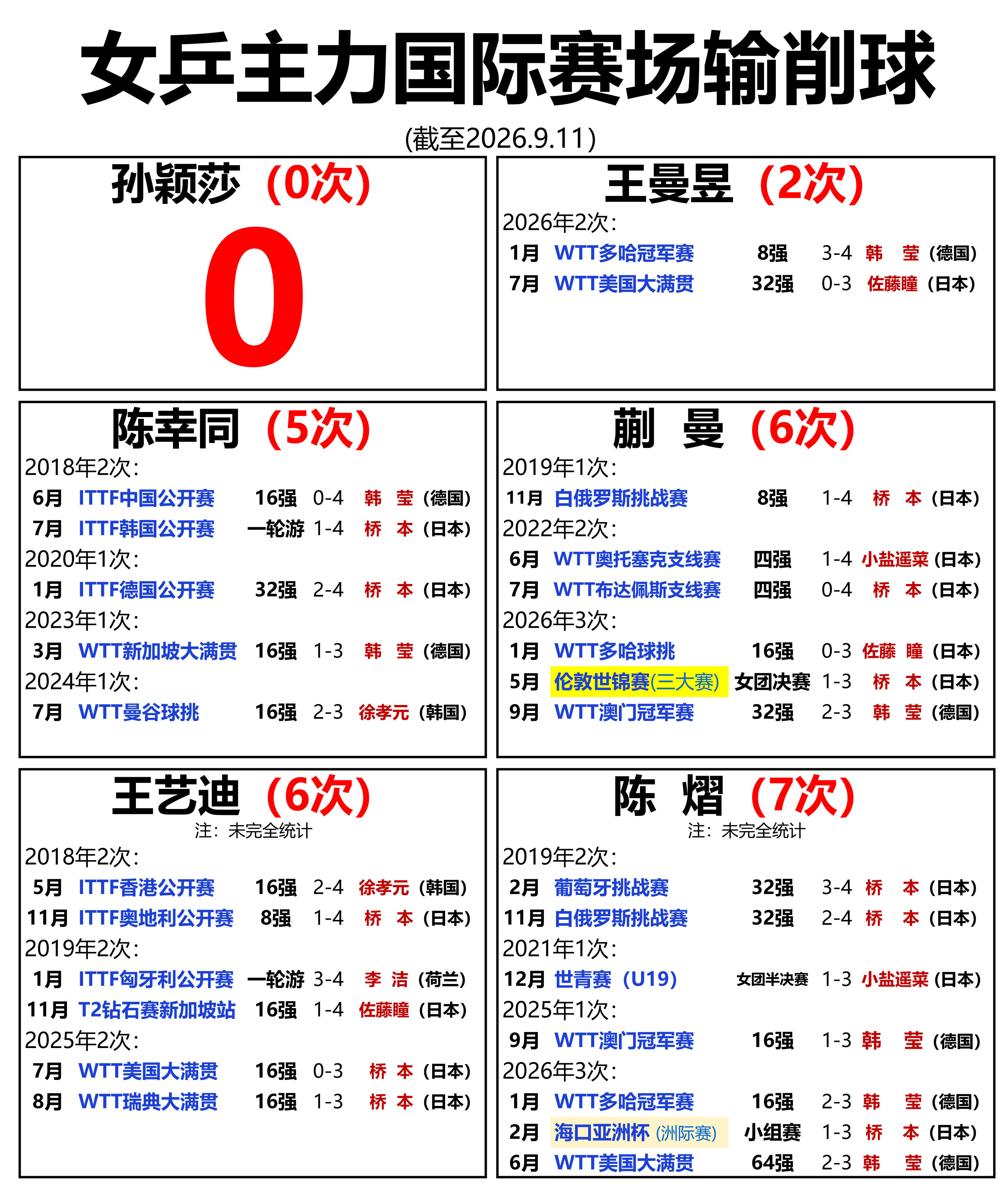 这个图让别人不舒服了我就好舒服孙颖莎 ​​​