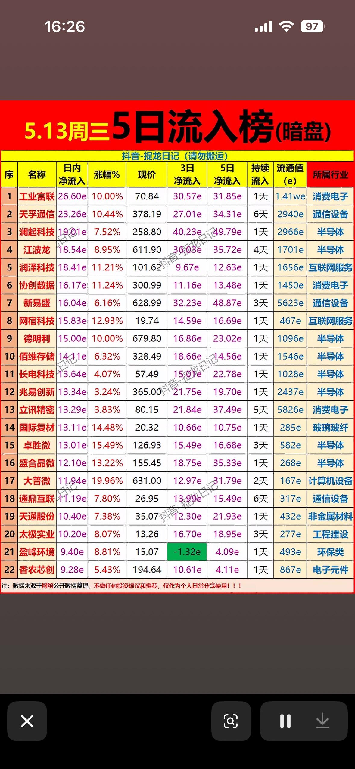 5月13日暗盘流入前22名榜揭晓！📈📈📈

5月13日暗盘流入前22名榜揭