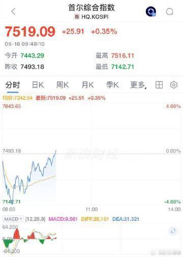 【韩国KOSPI指数转涨 ，此前一度跌4.7%】韩股转涨 韩国KOSPI指数转涨