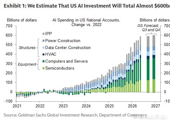 GS: We Estimate That US AI Investment Wi