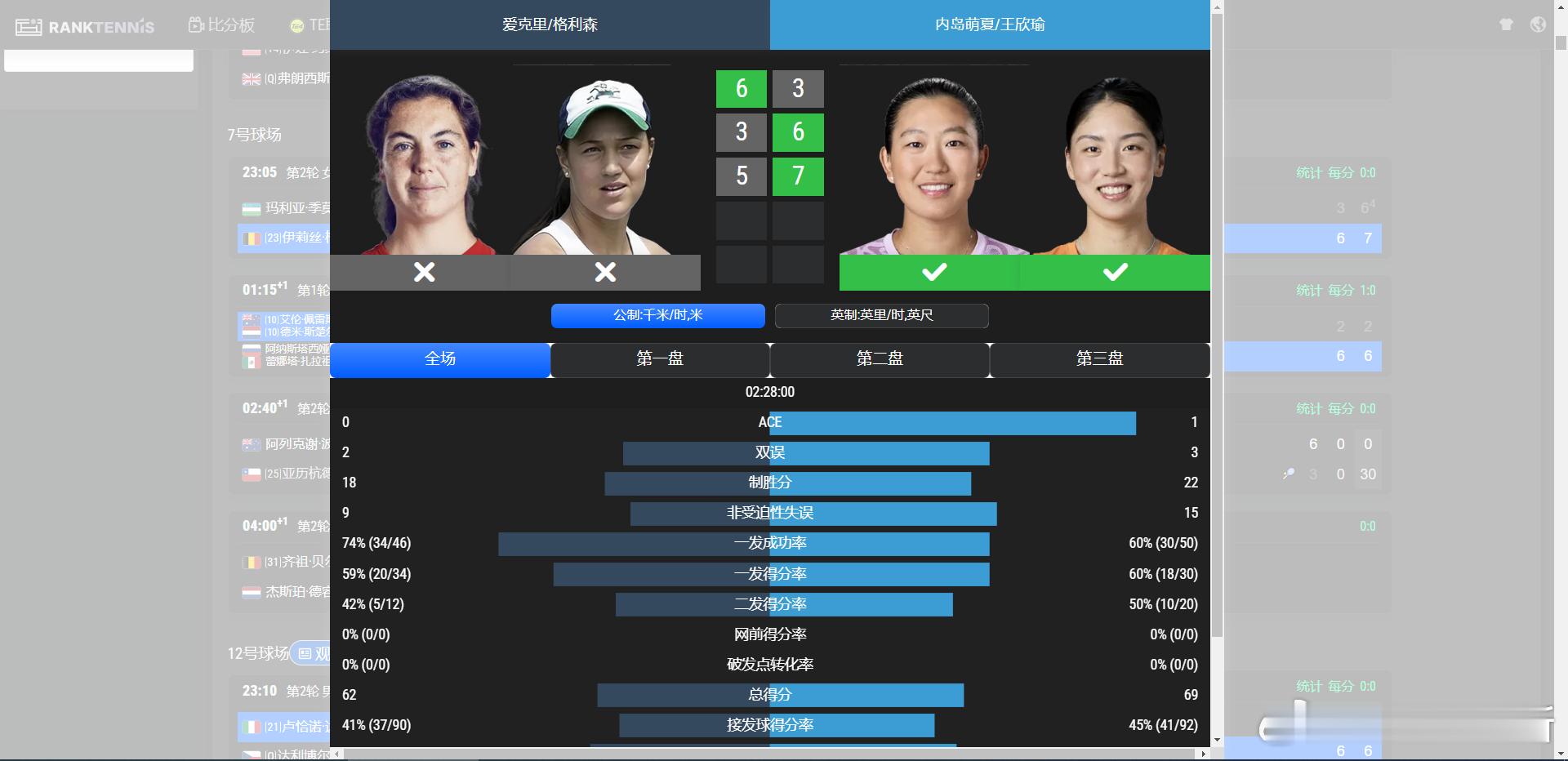 美网2026 女双首轮，内岛萌夏/🇨🇳王欣瑜3-6/6-3/7-5逆转爱克里