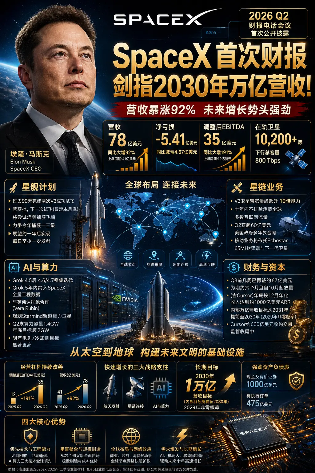 SpaceX上市首份季报出炉。SpaceX的野心，已经不只是火箭和卫星...